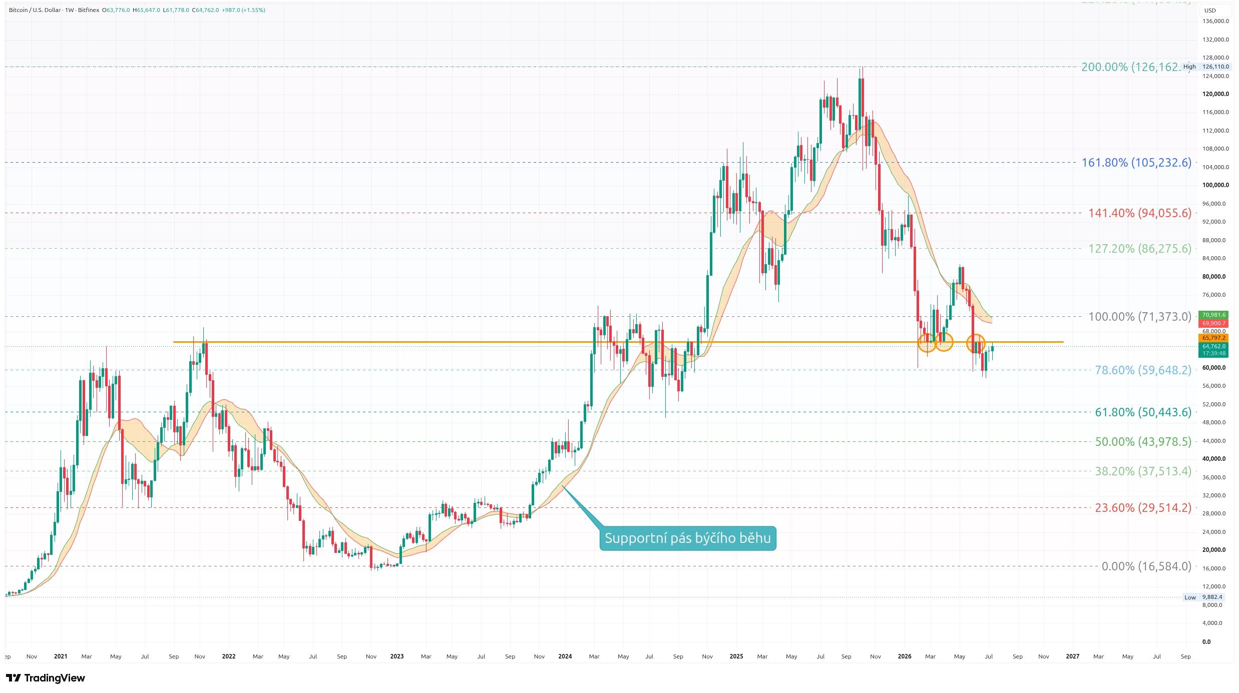 Týdenní graf kurzu ceny bitcoinu s Fibonacciho retracementem a supportním pásmem býčího trhu (zdroj: TradingView).