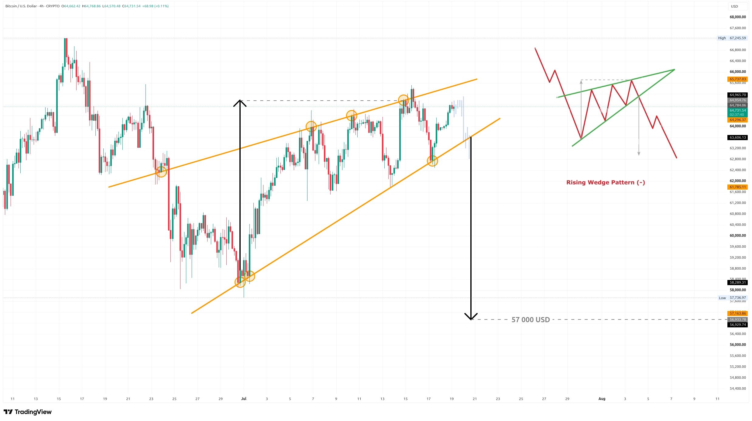 Čtyřhodinový graf kurzu ceny bitcoinu s vyznačením potenciálního vzoru rostoucího klína (zdroj: TradingView).