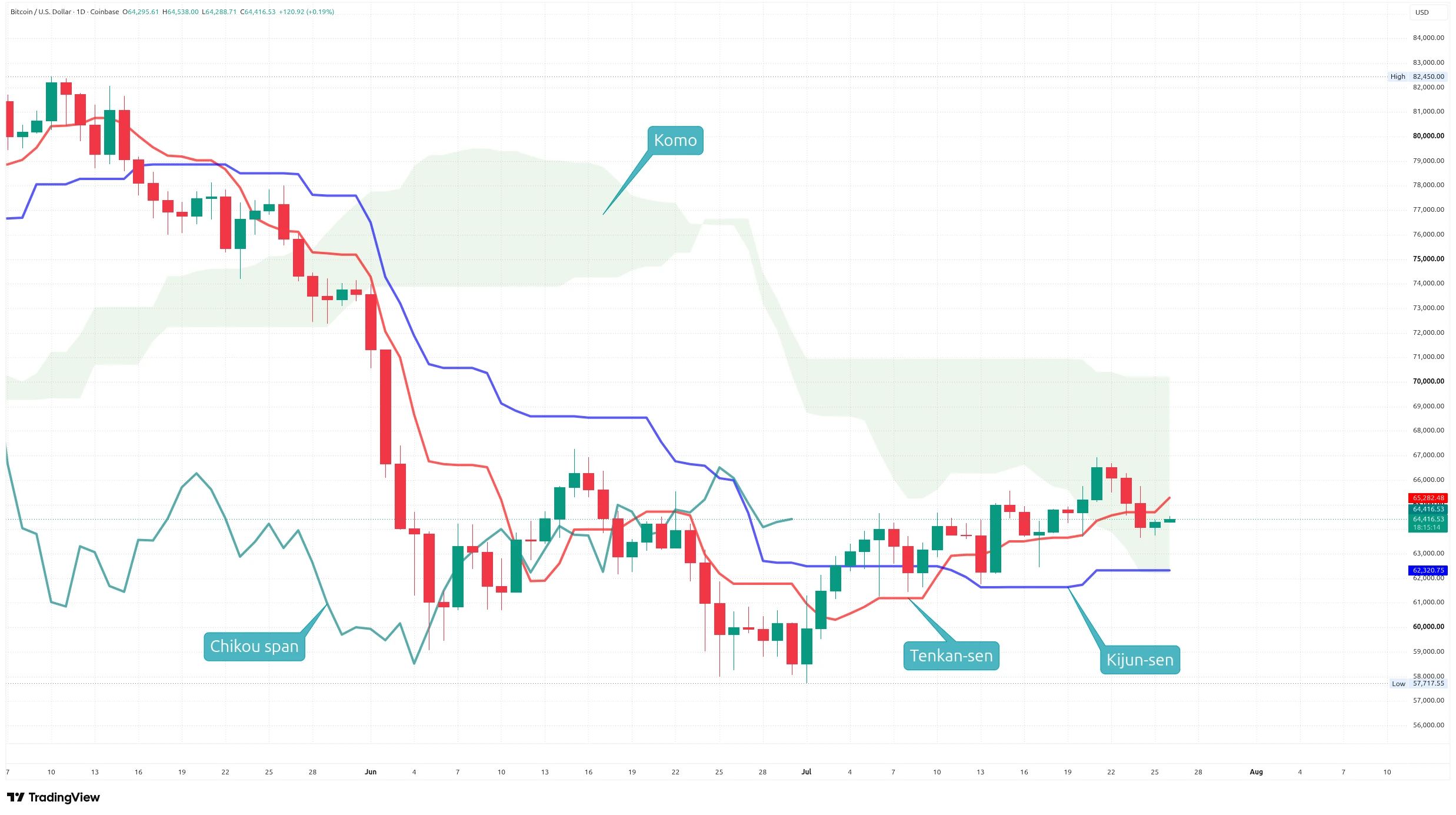 Denní graf kurzu ceny bitcoinu s indikátorem Ichimoku Kinko Hyo (zdroj: TradingView).