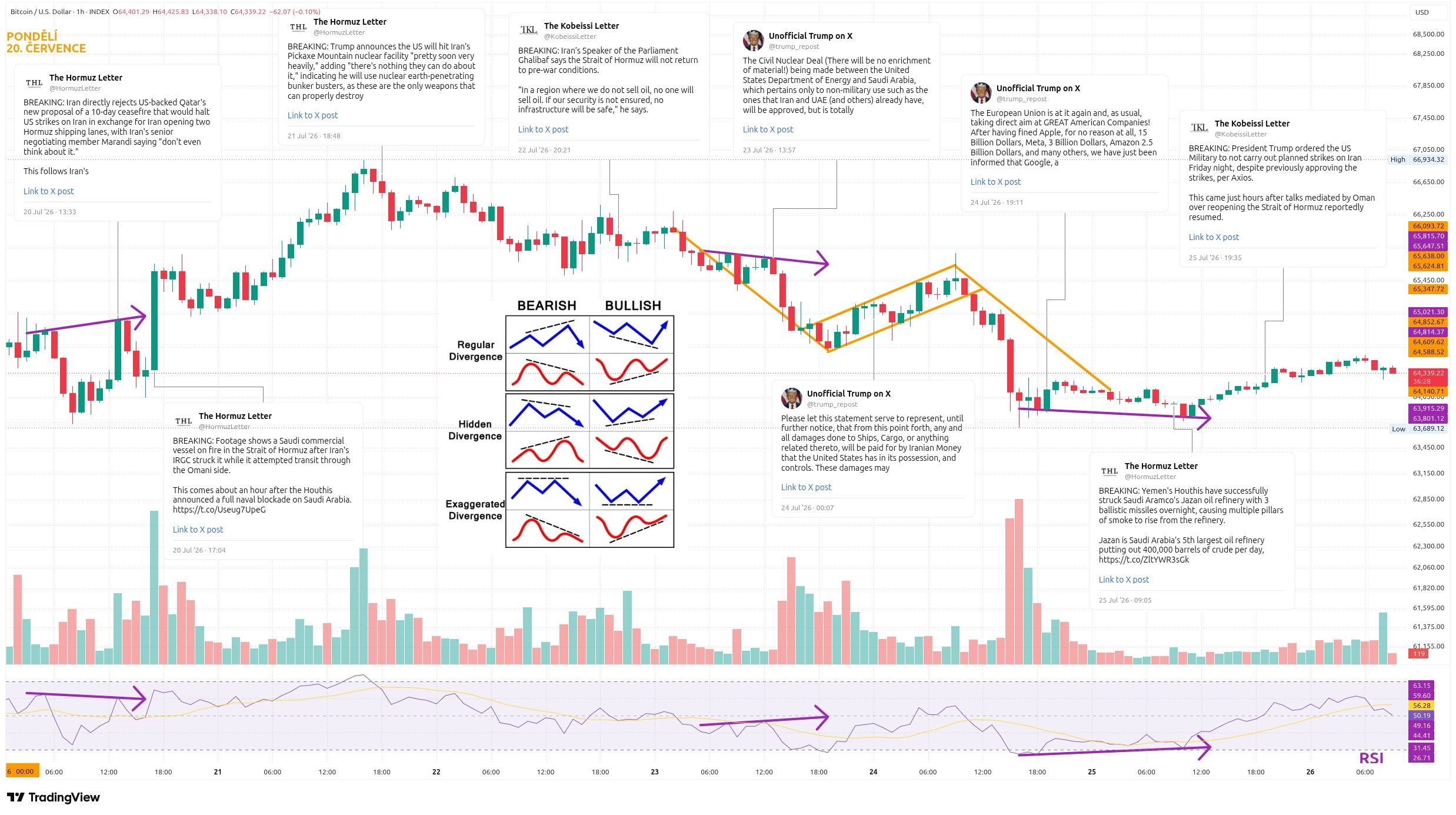 Hodinový graf kurzu ceny bitcoinu s vyznačením důležitých makroekonomických událostí tohoto týdne (zdroj: TradingView).