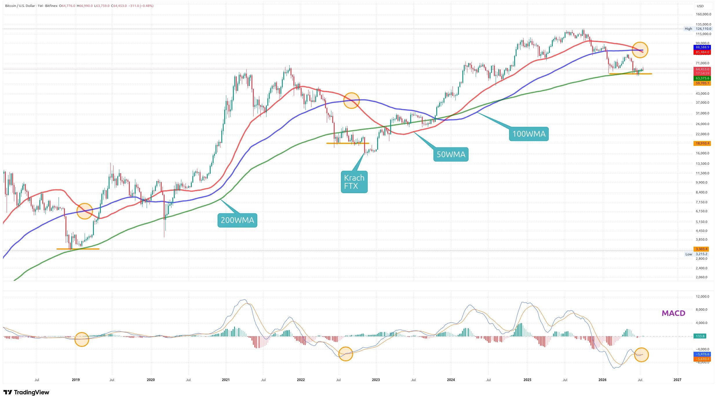Týdenní graf kurzu ceny bitcoinu s klouzavými průměry a MACD (zdroj: TradingView).