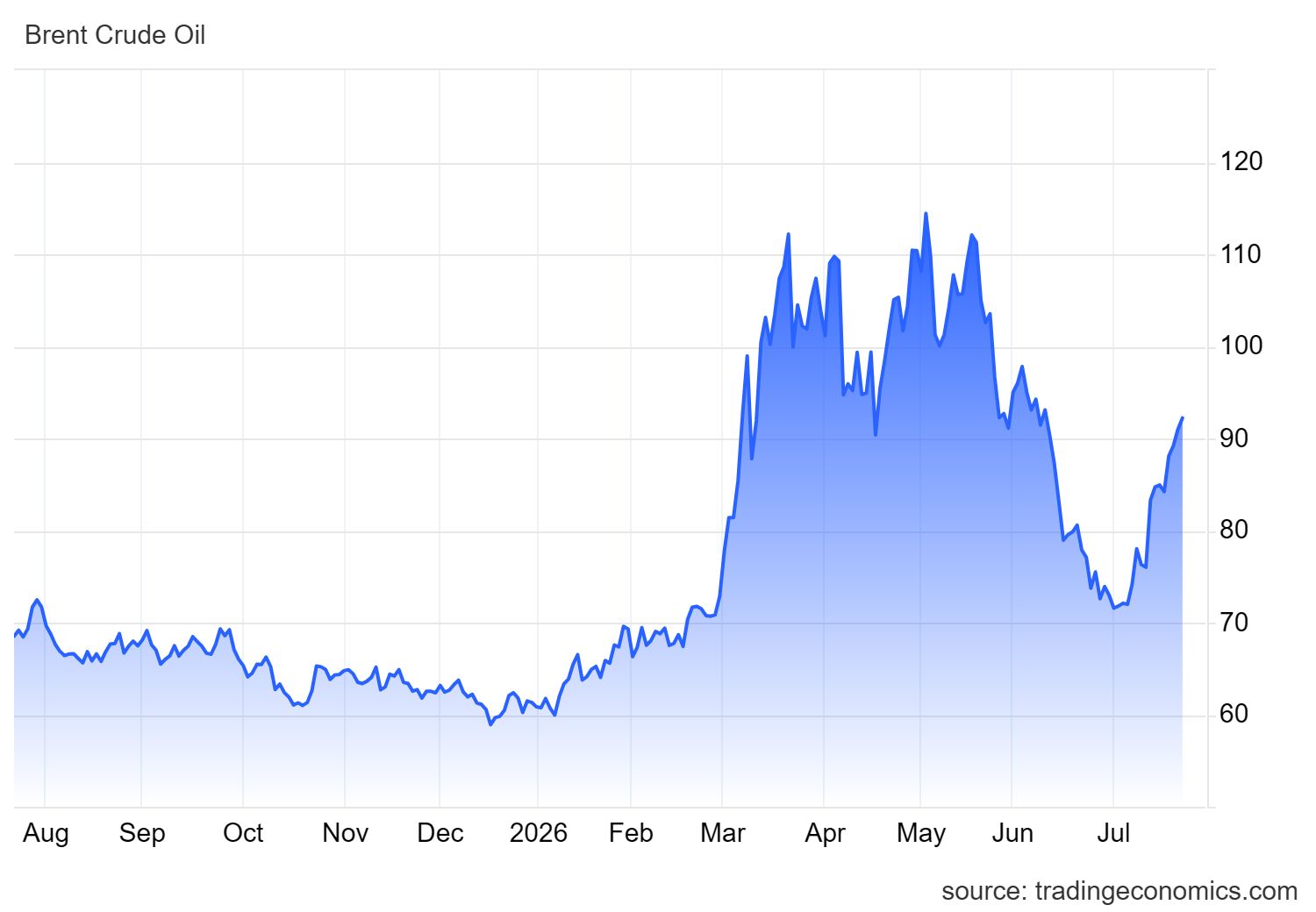 cena ropa brent usd