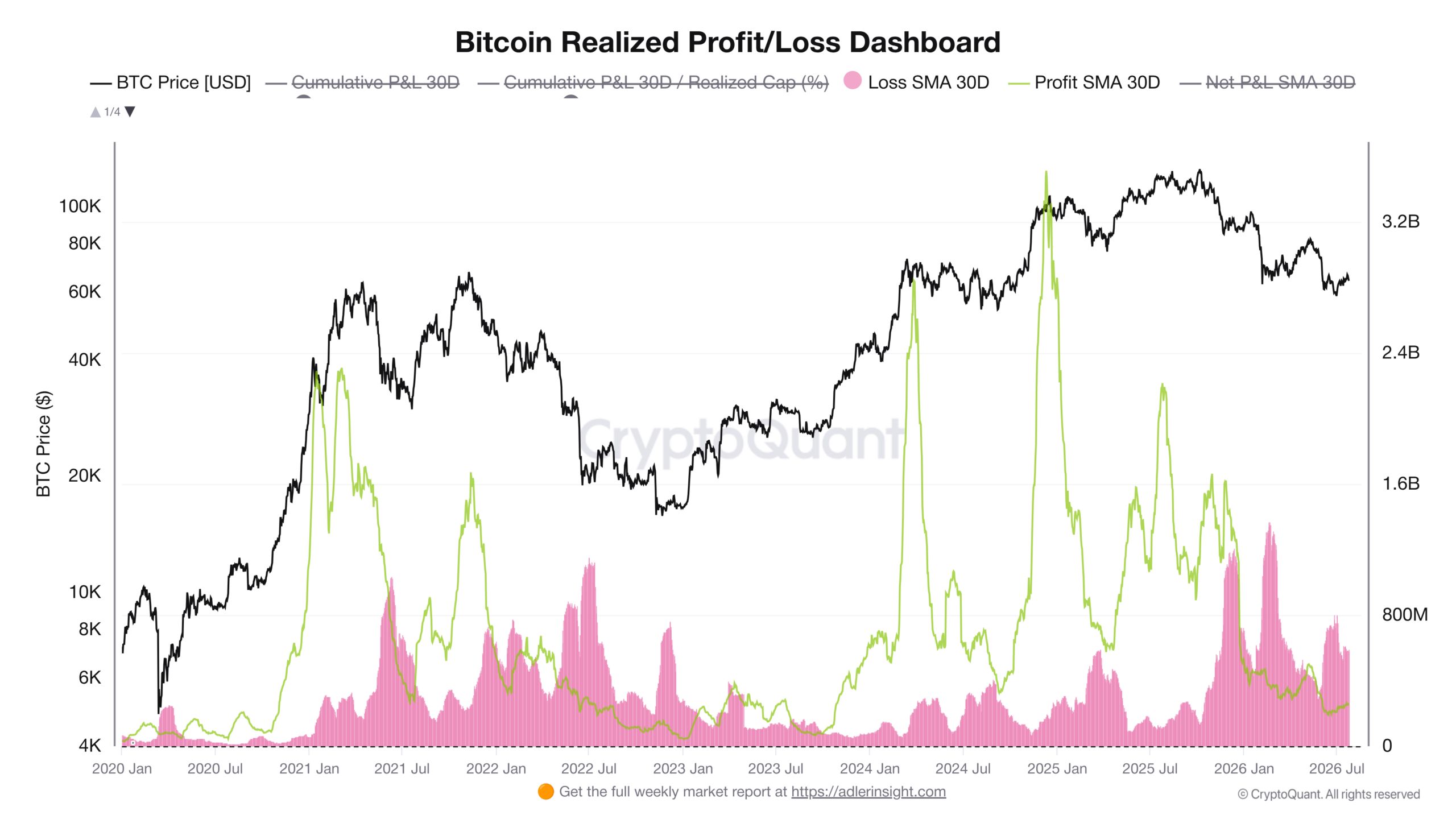 Graf vývoje 30DMA realizovaného zisku a ztráty na Bitcoinu od roku 2020 (zdroj: CryptoQuant / Alex Adler Jr.).