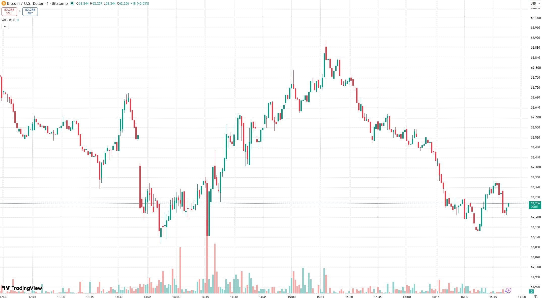 Cena BTC/USD 13. 7. 2026 bitcoin