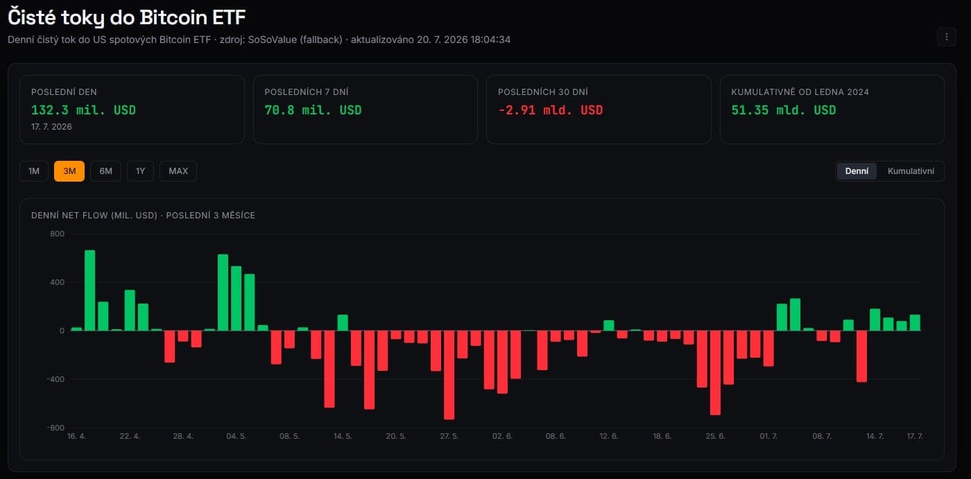 čisté toky do bitcoin etf