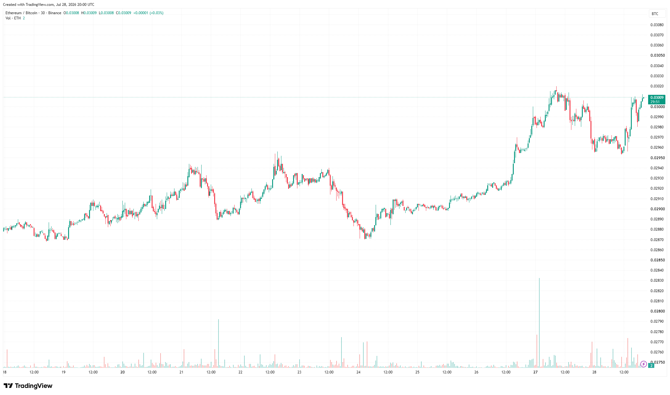 poměr ETH/BTC