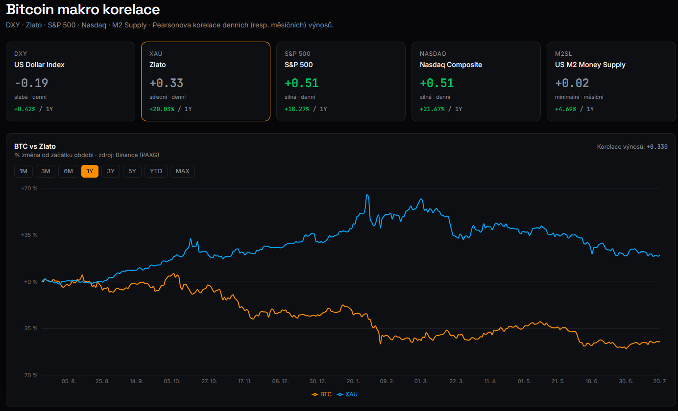korelace bitcoin zlato kryptomagazin terminal