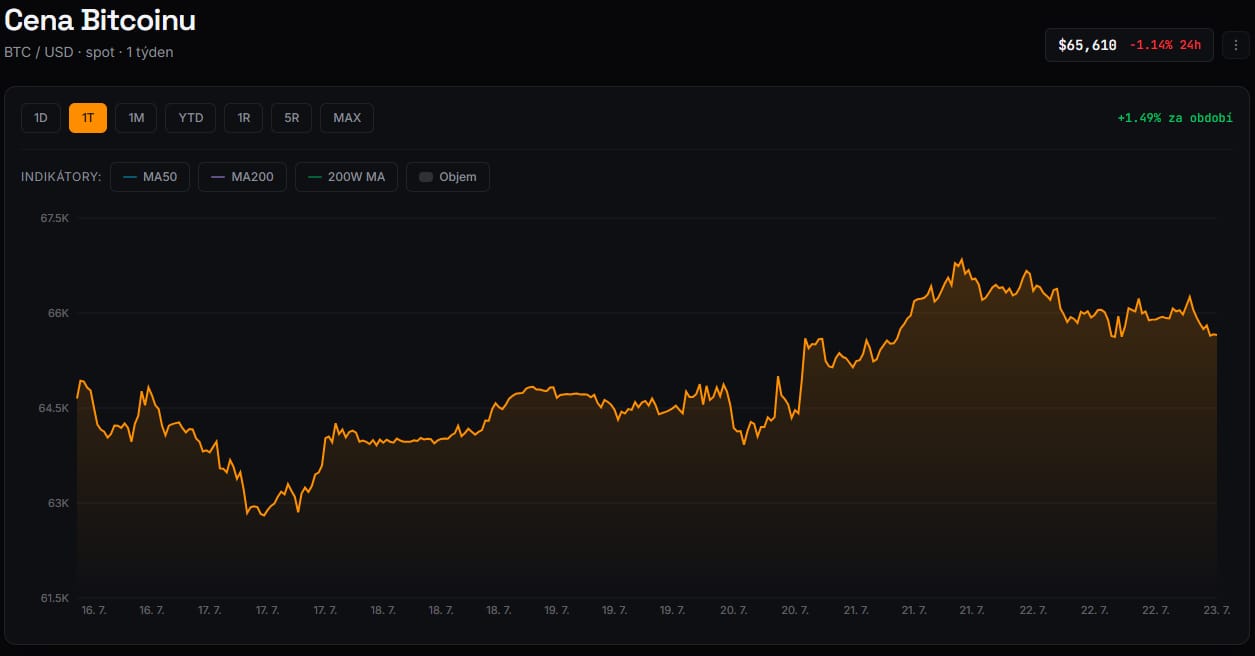 cena bitcoinu za poslední týden BTC USD terminal kryptomagazin