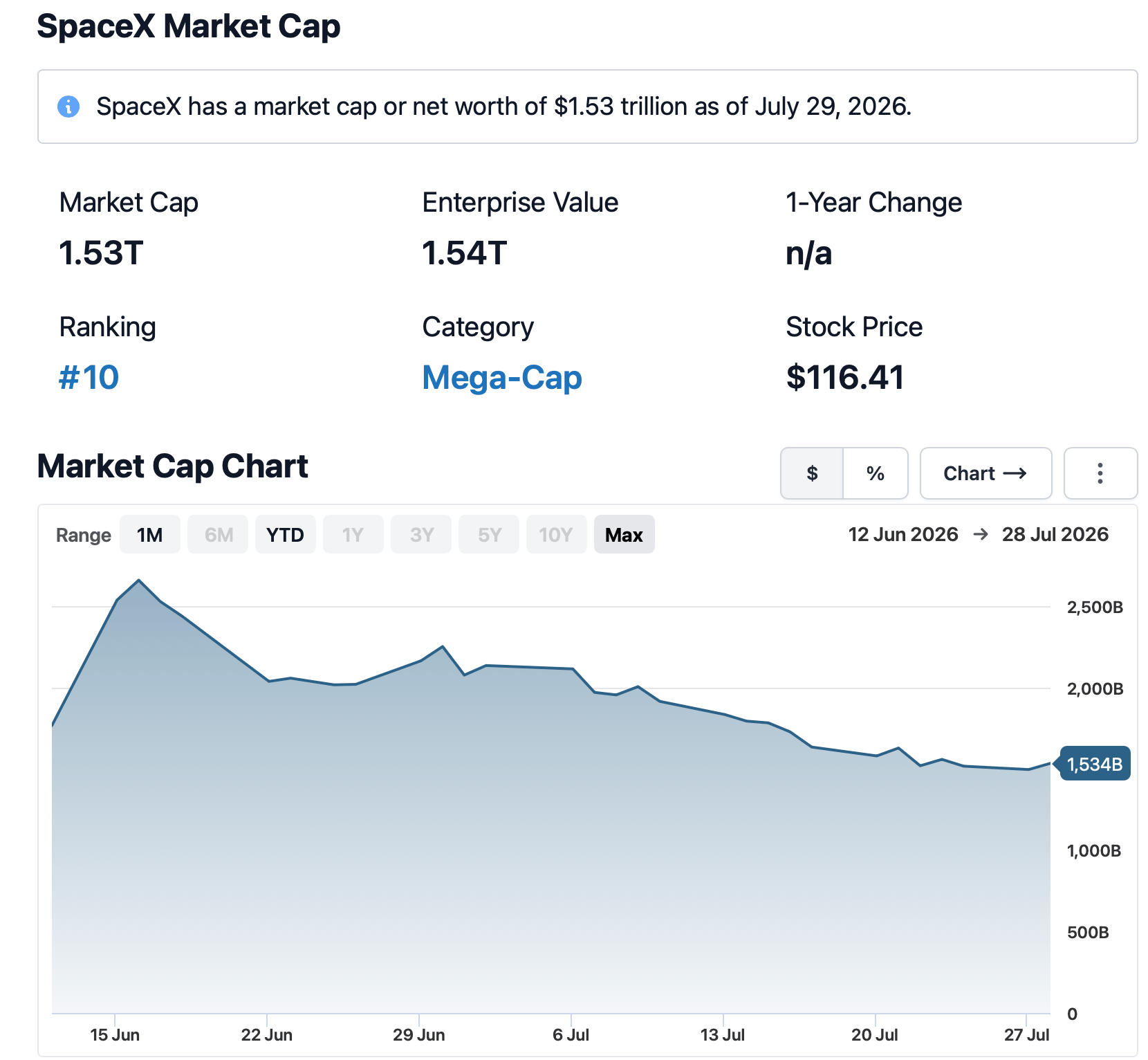 SpaceX během šesti týdnů ztratila přes bilion USD tržní hodnoty