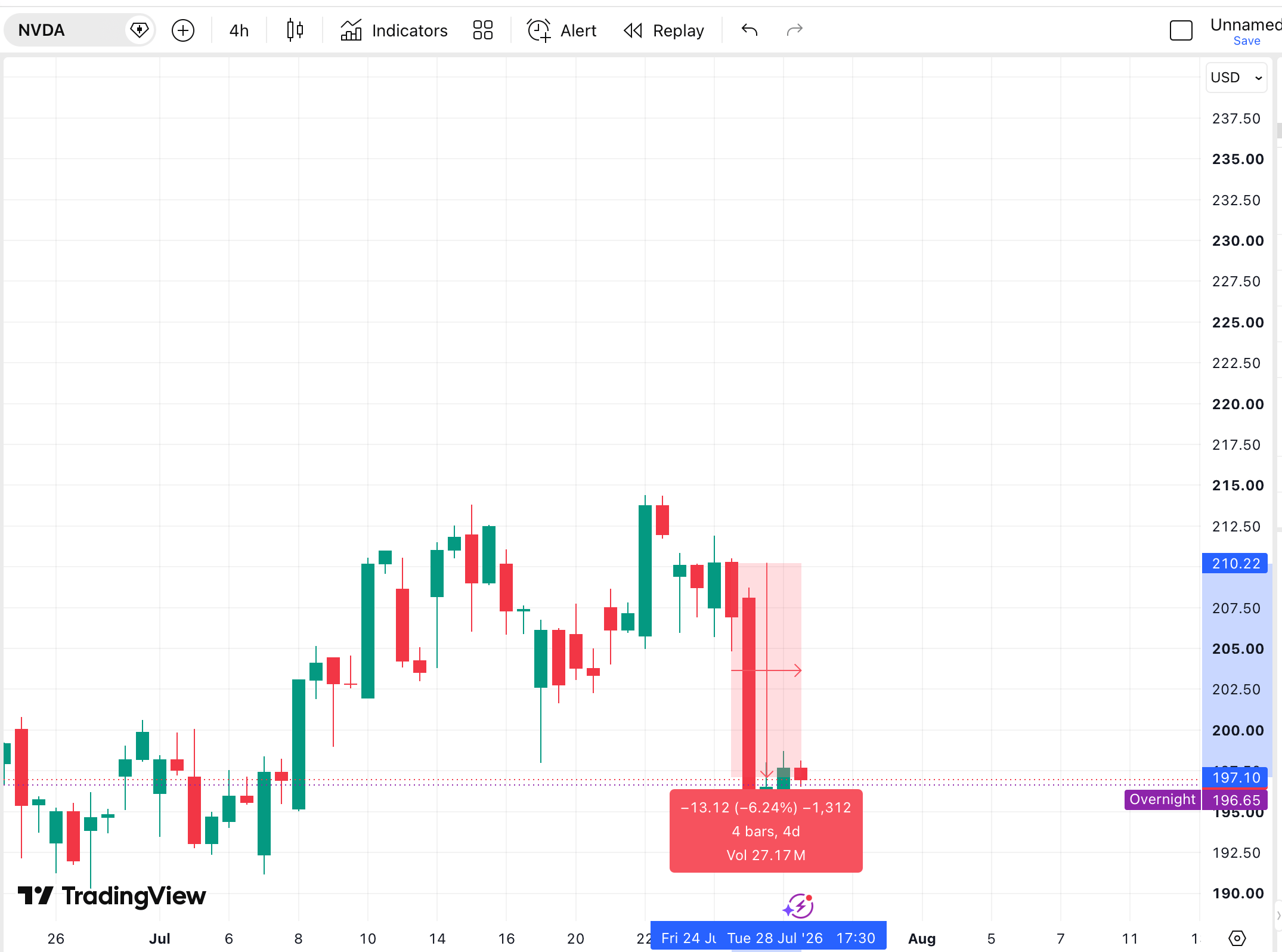 Cena akcií Nvidie odepsala přes 6 % od chvíle, kdy Burry navýšil svou short pozici