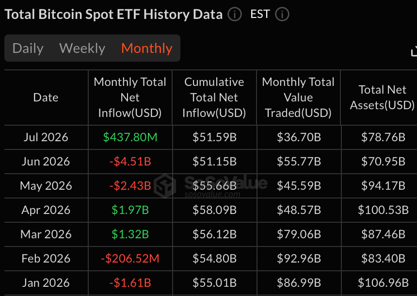 Sloupcový graf měsíčních přílivů a odlivů kapitálu do bitcoinových spotových ETF v roce 2026.