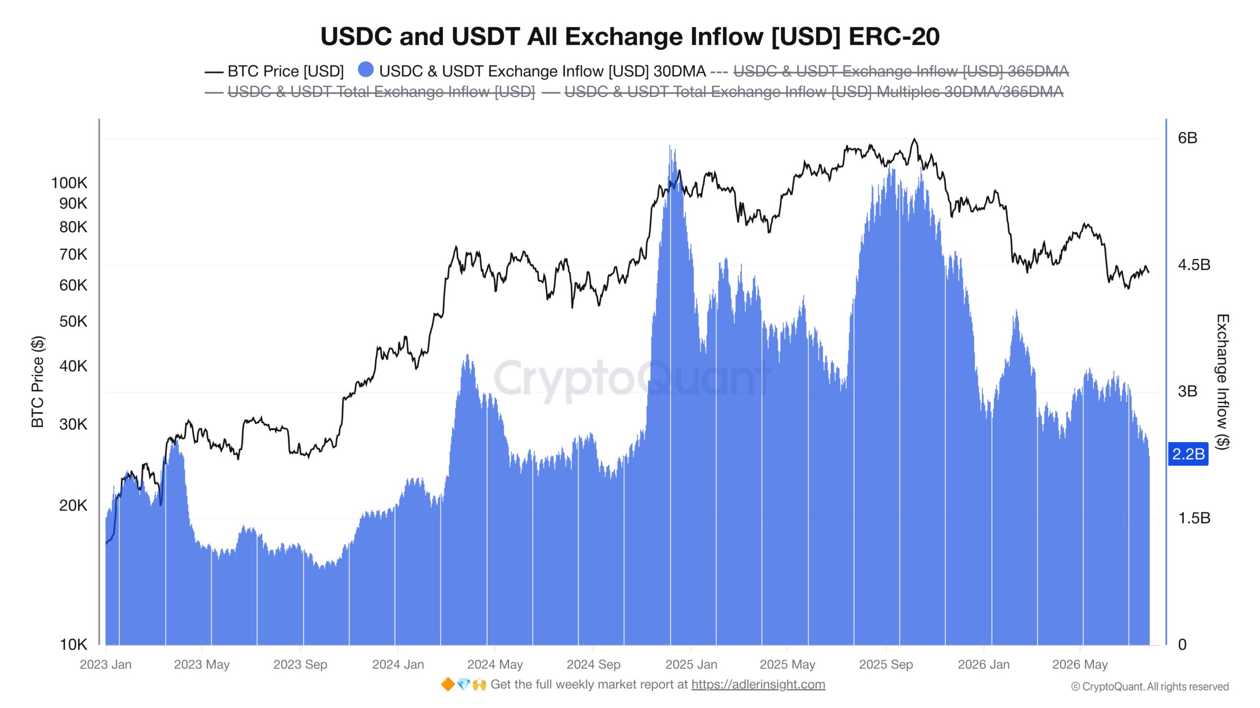 Graf vývoje přílivu stablecoinů USDC a USDT na burzy od ledna 2023 (zdroj: CryptoQuant / Axel Adler Jr.).