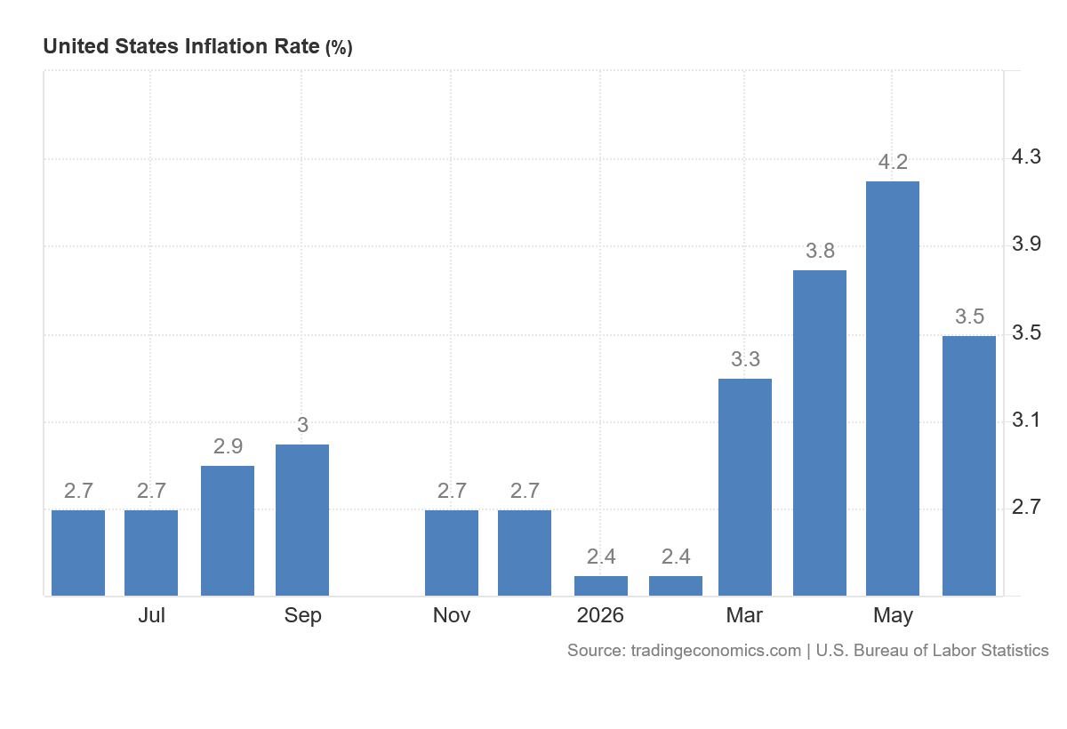 Vývoj inflace v USA za poslední rok.