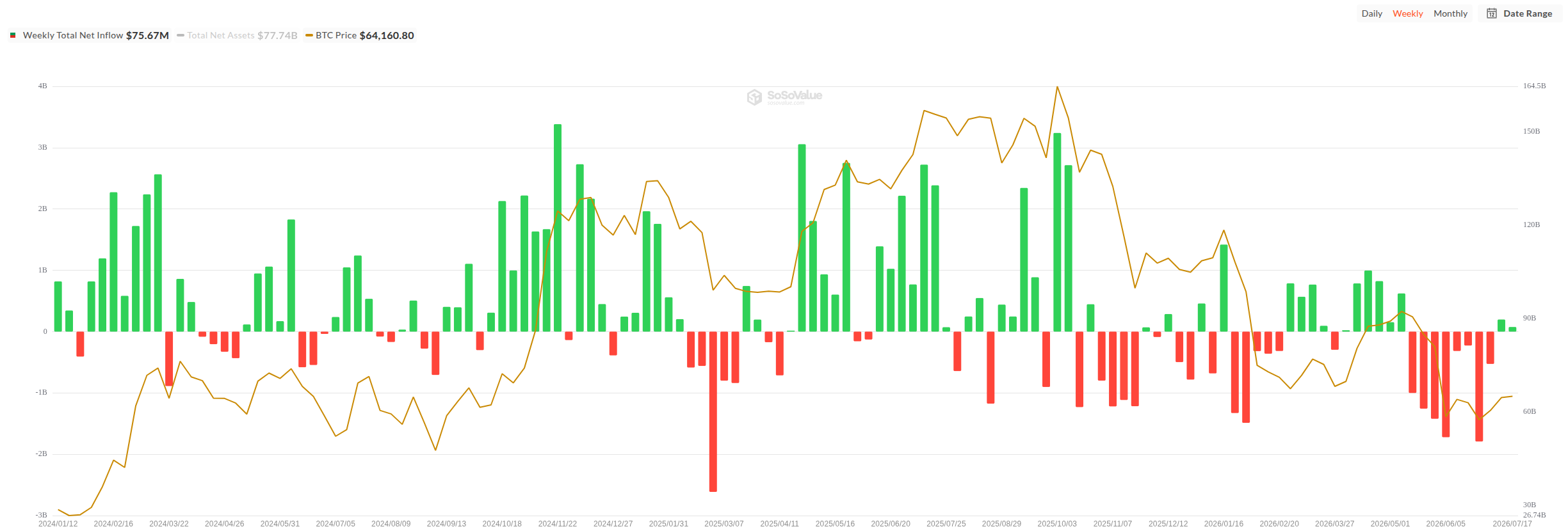 Týdenní změny spotových ETF na Bitcoin od počátku jejich spuštění (zdroj: SoSoValue).