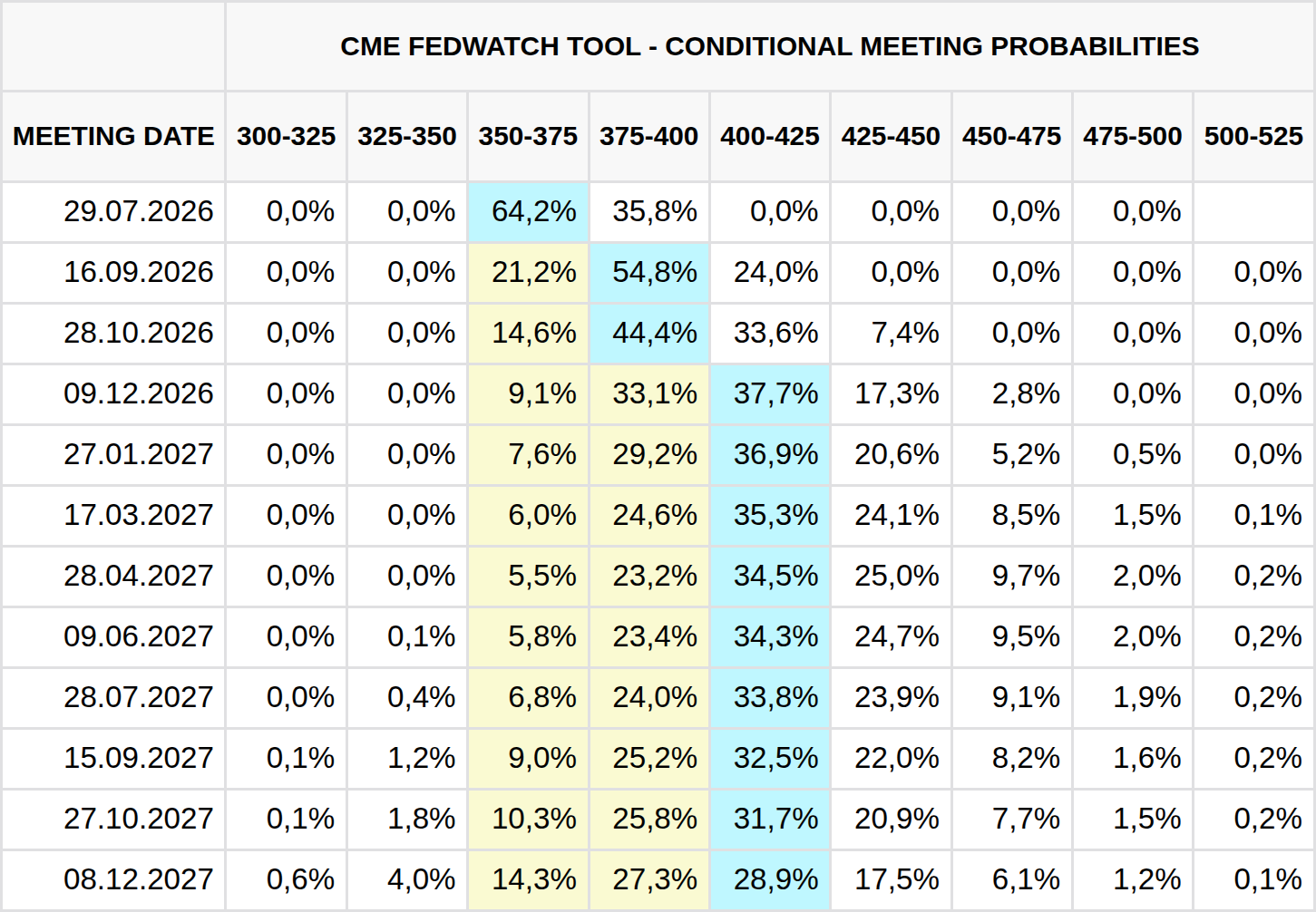 Aktuální pohled na šance změny základní úrokové sazby na zasedáních Fedu (zdroj: CME FedWatch Tool).