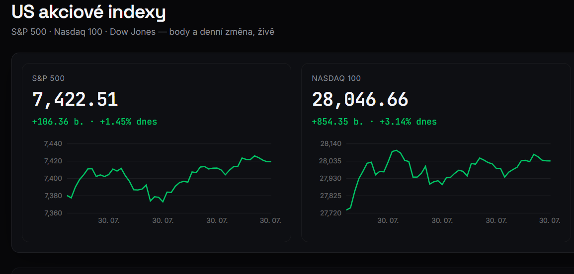 Americké akciové indexy ve čtvrtek výrazně posílily. S&P 500 rostl o 1,45 %, zatímco technologický Nasdaq 100 přidával 3,14 %, což ukazuje na návrat optimismu k rizikovým aktivům.