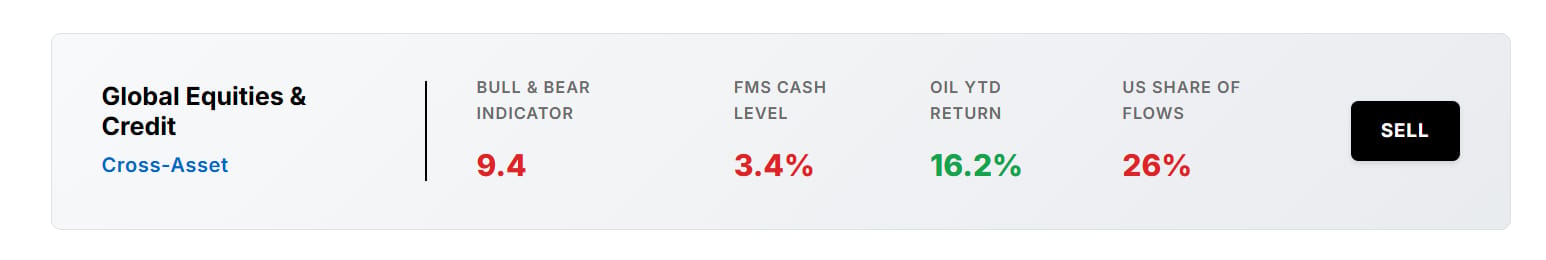 Ukazatele Bank of America vysílají pro globální akcie a úvěrové trhy prodejní signál. Bull & Bear Indicator vystoupal na extrémních 9,4 bodu z 10, zatímco podíl hotovosti v portfoliích správců fondů klesl na pouhých 3,4 %.