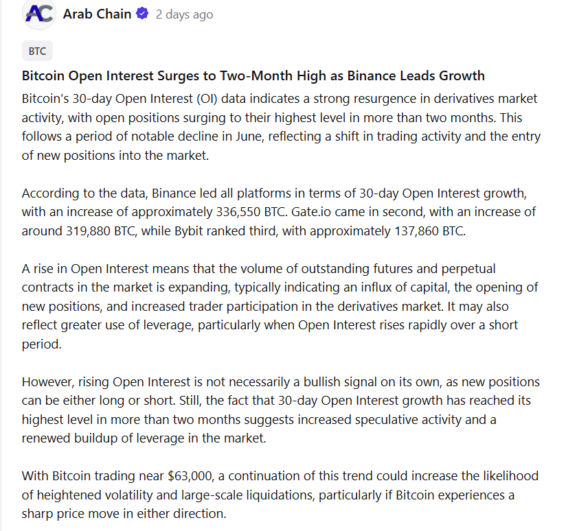 Graf 30denního růstu Open Interest bitcoinu s největším podílem burzy Binance