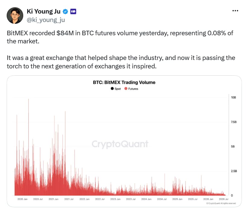 Podíl BitMEX na trhu bitcoinových futures klesl podle CryptoQuant na pouhých 0,08 %. Burza, která kdysi patřila mezi lídry kryptoderivátů, tak před svým ukončením ztratila většinu někdejší obchodní aktivity.
