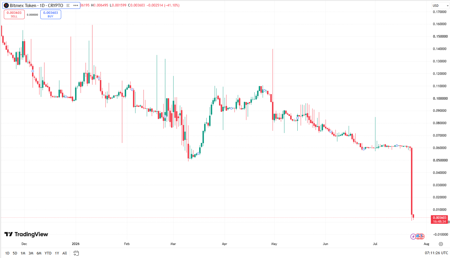 Jednodenní cenový graf BMEX/USD s propadem tokenu až k hranici 0,002 USD.