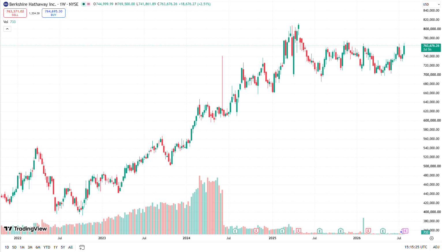 Týdenní graf BRK.A/USD s aktuální cenou v době psaní článku ve výši 763 676 USD.