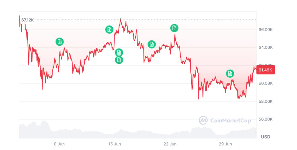 Bitcoin za posledních 30 dní klesl o 8,80 %.