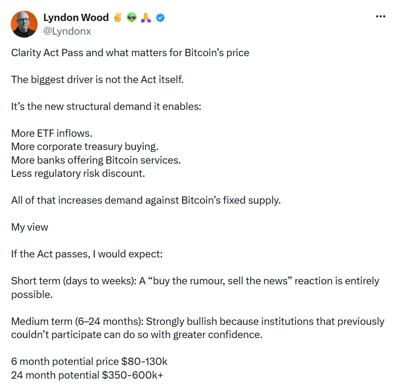 Lyndon Wood očekává, že schválení CLARITY Actu podpoří institucionální poptávku po bitcoinu. V horizontu šesti měsíců vidí cenu mezi 80 000 až 130 000 dolary, během 24 měsíců pak připouští růst na 350 000 až 600 000 dolarů.