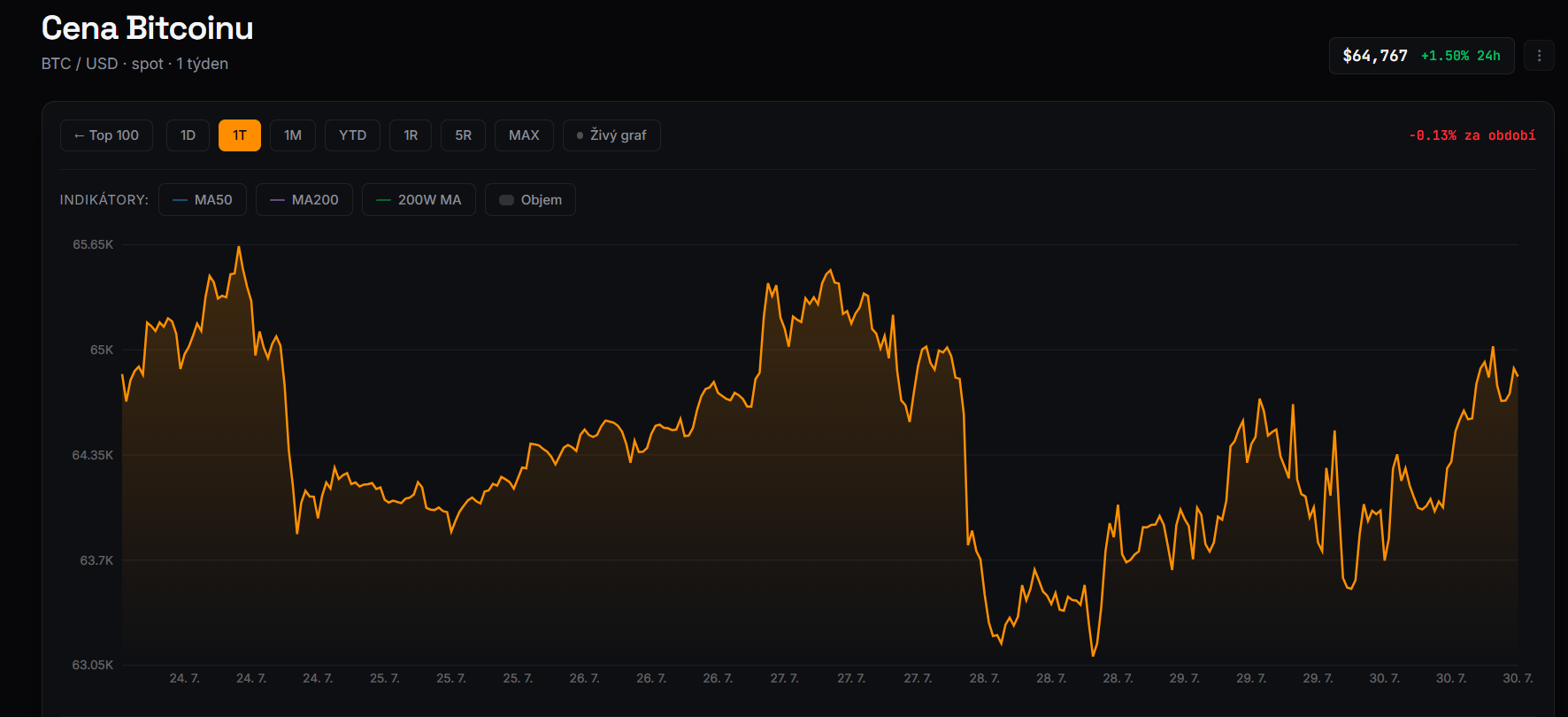 Týdenní graf BTC/USD s aktuální cenou v době psaní článku ve výši 64 767 USD.
