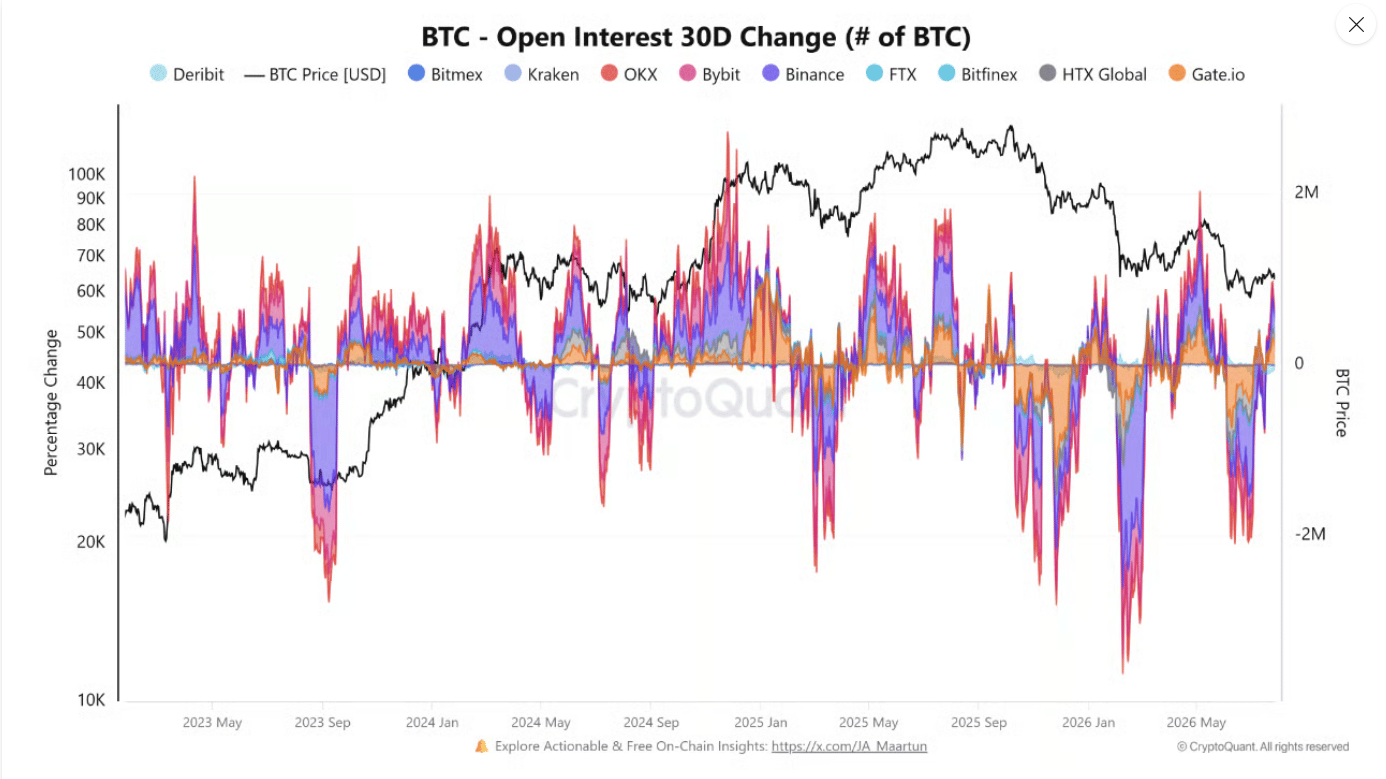 Graf 30denní změny Open Interest bitcoinových derivátů podle burz