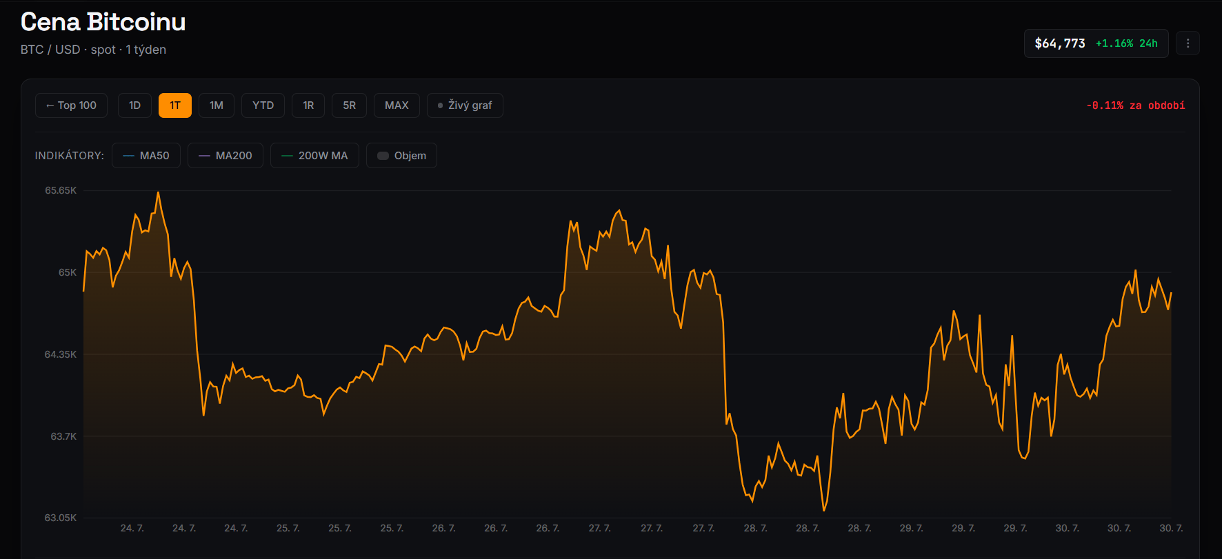 Týdenní graf BTC/USD s aktuální cenou v době psaní článku ve výši 64 773 USD.