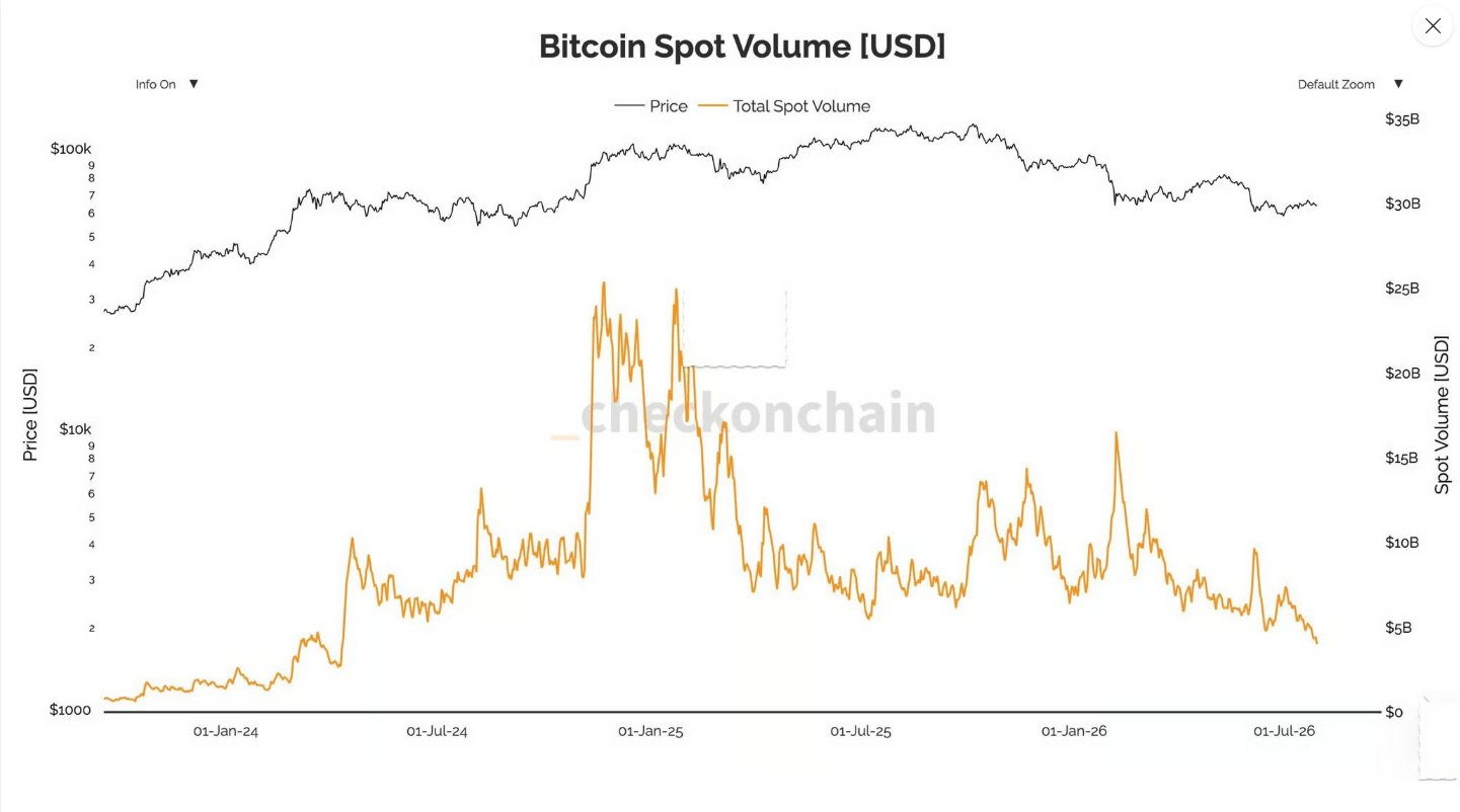 Vývoj spotového objemu obchodování bitcoinu v USD ukazuje výrazný útlum aktivity. Denní objem klesl pod 5 miliard USD a dostal se na nejnižší úroveň od roku 2024, přestože cena bitcoinu v posledních týdnech částečně ožila.