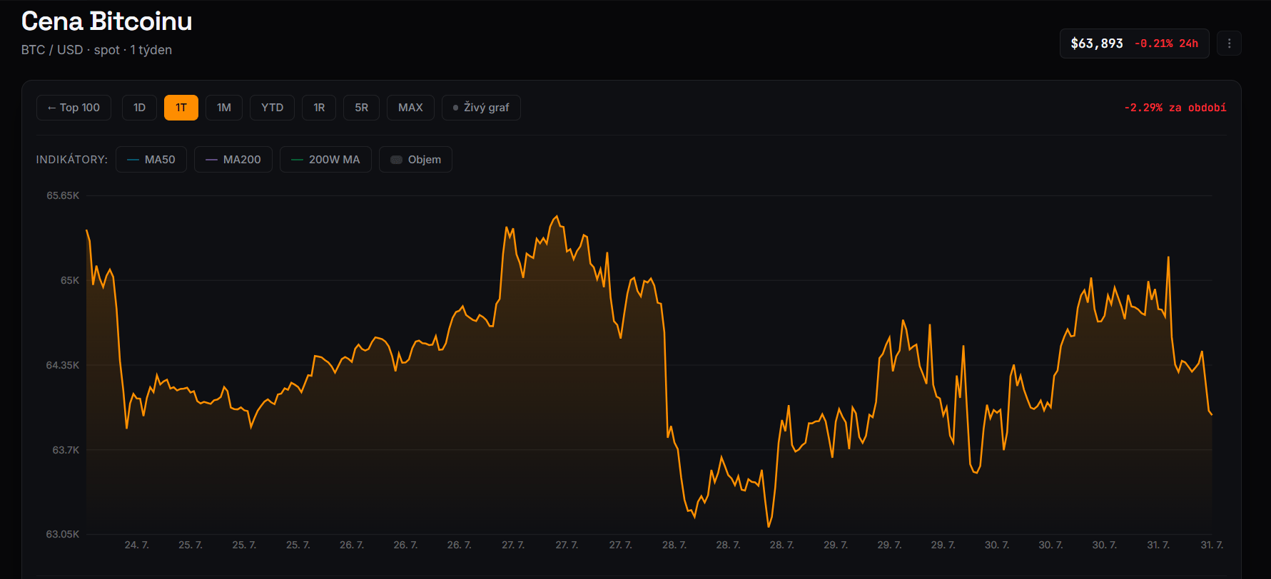 Týdenní graf BTC/USD s cenou kolem 63 893 USD a poklesem o zhruba 45 % za posledních 12 měsíců.