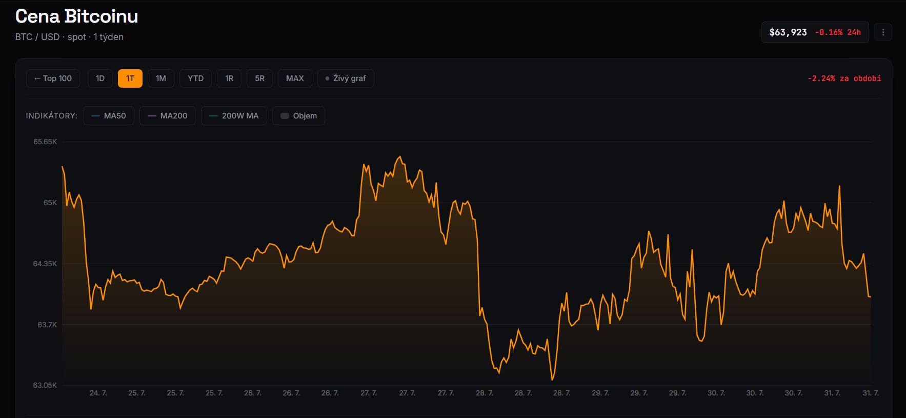 Týdenní graf BTC/USD s aktuální cenou v době psaní článku ve výši 63 923 USD.