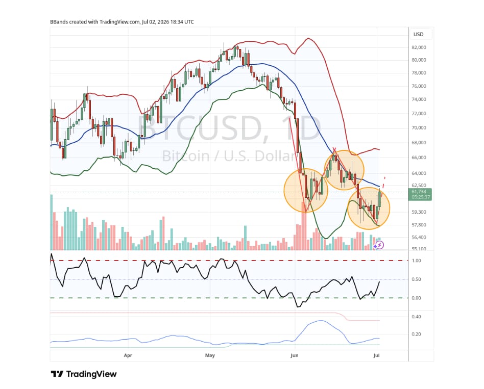 Jednodenní graf BTC/USD s Bollingerovými pásmy. Zde je graf zachycující formující se obratovou formaci W na bitcoinu. Všimněte si, že má dokonale fraktální strukturu. V obou cenových dnech se nacházejí menší formace ve tvaru písmene w a na vrcholu mezi nimi je patrná menší formace ve tvaru písmene m. Pokud se podíváte na týdenní graf, uvidíte navíc i větší fraktální formaci W na vyšším časovém rámci.