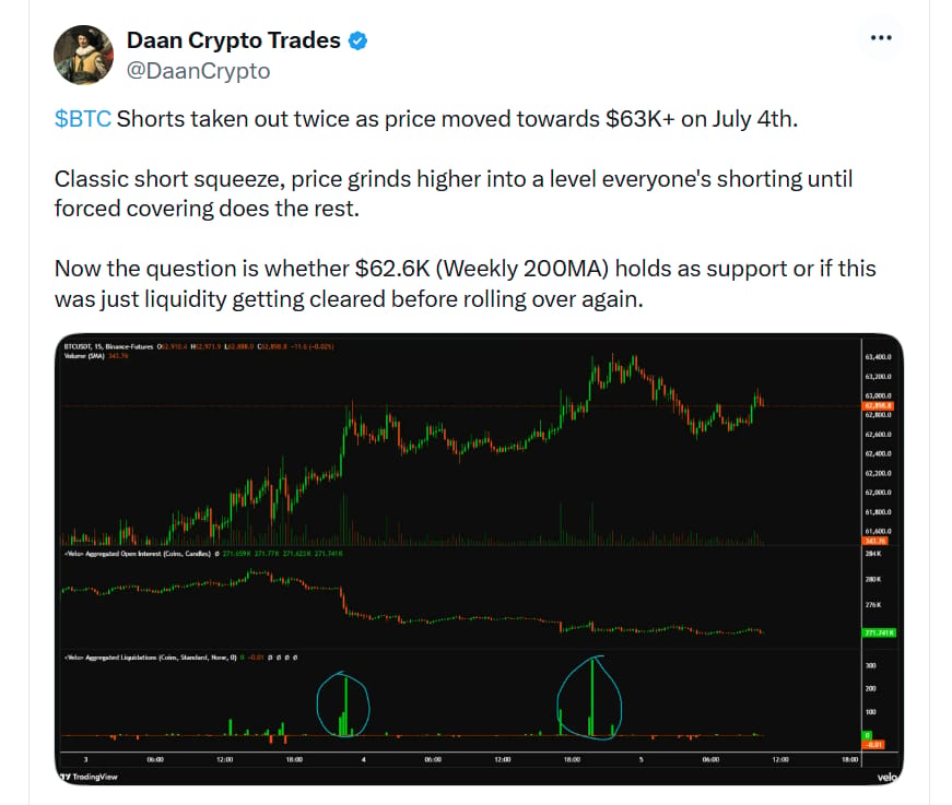 Krátké pozice na bitcoinu byly 4. července dvakrát zlikvidovány, když cena vystoupala nad hranici 63 000 dolarů. Šlo o typický short squeeze, kdy cena postupně rostla do oblasti, kde mnoho obchodníků otevíralo krátké pozice. Následné nucené uzavírání těchto pozic pak vyvolalo další nákupní tlak a posunulo cenu ještě výše. Teď je hlavní otázkou, zda se úroveň 62 600 dolarů, kde se nachází 200týdenní klouzavý průměr (200MA), promění v novou podporu, nebo zda šlo pouze o vybrání likvidity před dalším poklesem ceny.
