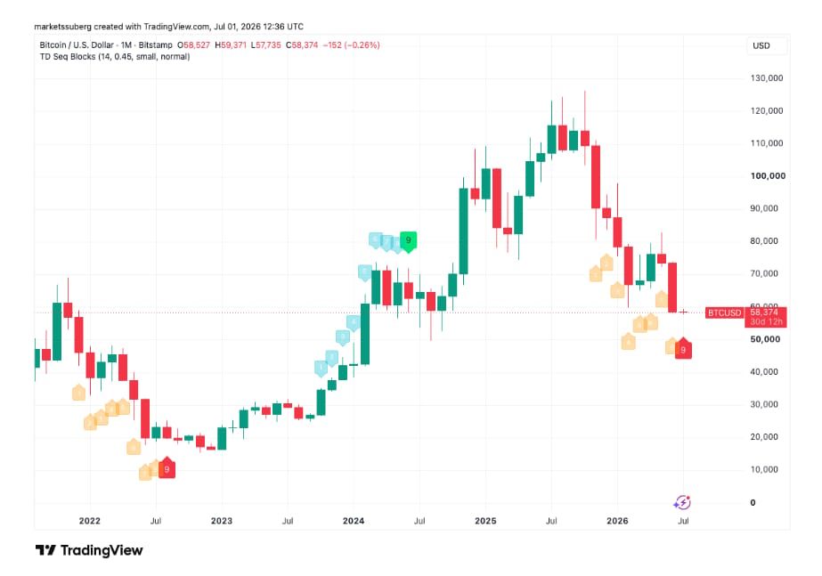 Měsíční graf BTC/USD s indikátorem TD9.