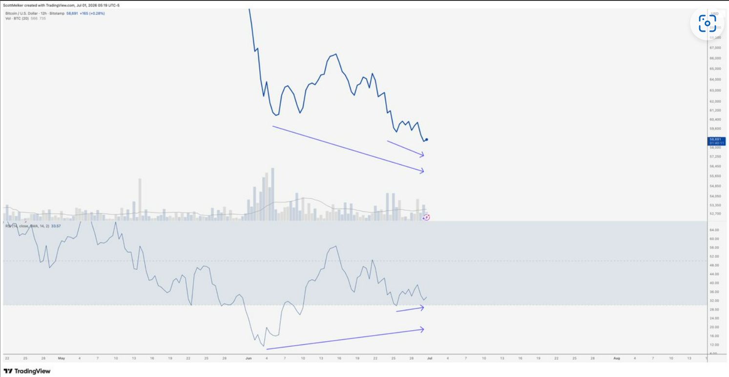 Dvanáctihodinový graf BTC/USD s býčí divergencí.