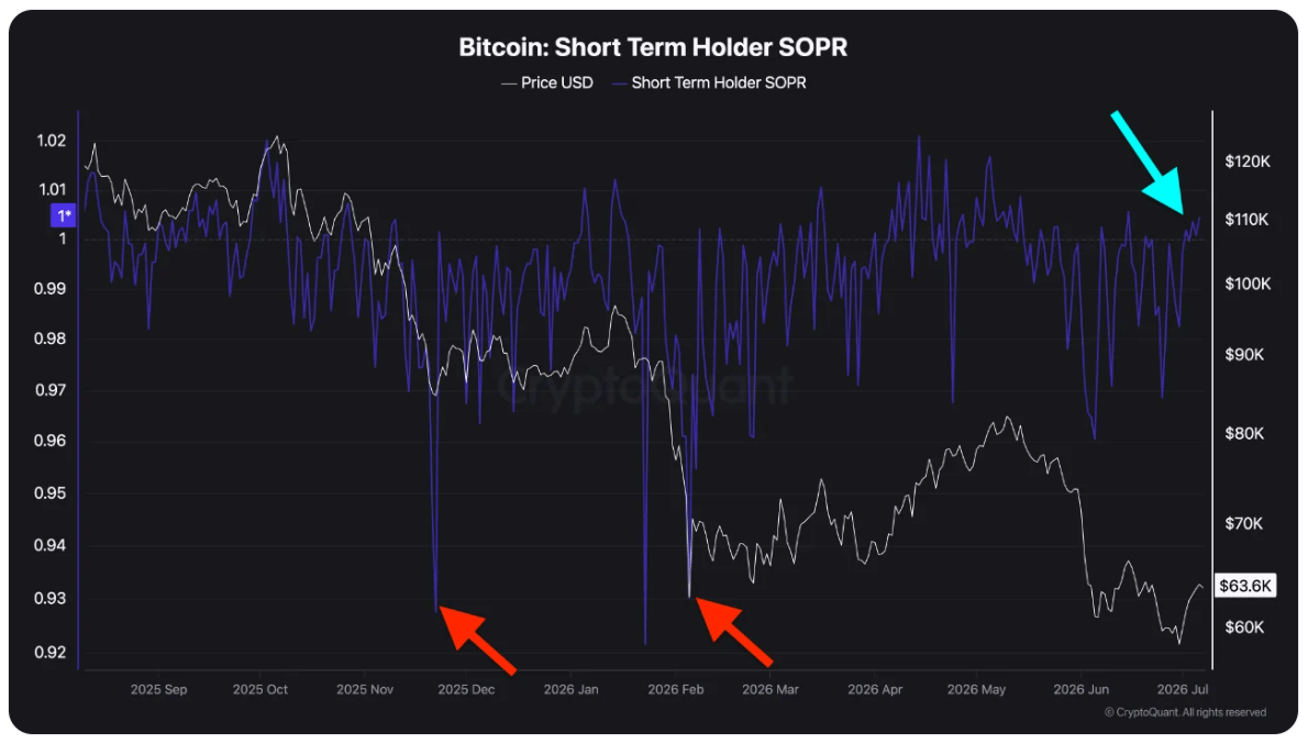 Krátkodobí držitelé zatím neprocházejí hlubokou kapitulací. STH SOPR ukazuje, zda krátkodobí držitelé prodávají své bitcoiny se ziskem, nebo se ztrátou. Pokud je hodnota ukazatele nad 1, znamená to, že krátkodobí držitelé většinou prodávají se ziskem. Naopak hodnota pod 1 ukazuje, že realizují ztráty. Současná hodnota se však stále nepřiblížila oblasti kolem 0,93, která byla typická pro předchozí lokální dna trhu. To naznačuje, že trh sice výrazně ochladl, ale zatím nevyslal silný signál kapitulace krátkodobých držitelů.