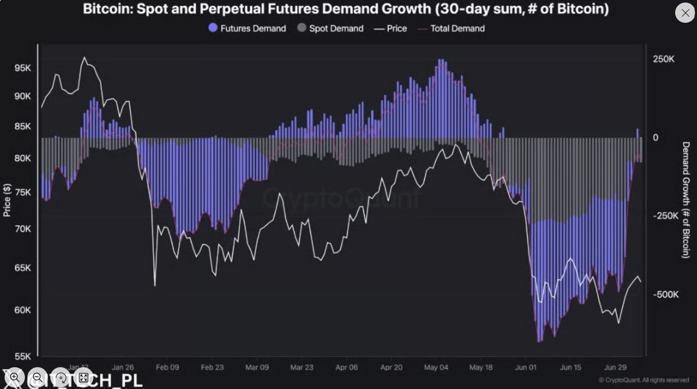 30denní vývoj poptávky po spotovém bitcoinu a perpetual futures kontraktech.