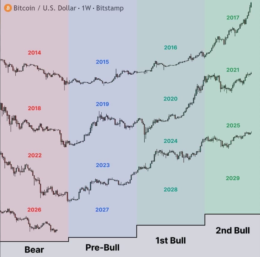 S tímto grafem nesouhlasím. V poslední době lidé často sdílejí právě tento graf bitcoinu. Většina investorů věří, že další býčí cyklus bitcoinu začne až v roce 2027. Tvůrci trhu ale velmi dobře vědí, co si většina lidí myslí. Proto předpokládám, že bitcoin začne výrazně růst už kolem září nebo října letošního roku a velká část investorů propásne příležitost k nákupu. Tomuto grafu bych proto příliš nevěřil.