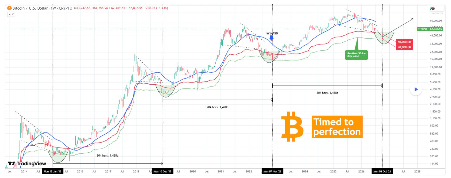 Bitcoin se po prudkém květnovém propadu již zhruba šest týdnů pohybuje do strany. Podle modelu čtyřletých tržních cyklů by závěrečné dno současného medvědího trhu mohlo vzniknout začátkem října 2026, přičemž historická nákupní zóna (Realized Price Buy Zone) leží přibližně mezi 40 000 a 50 000 dolary.