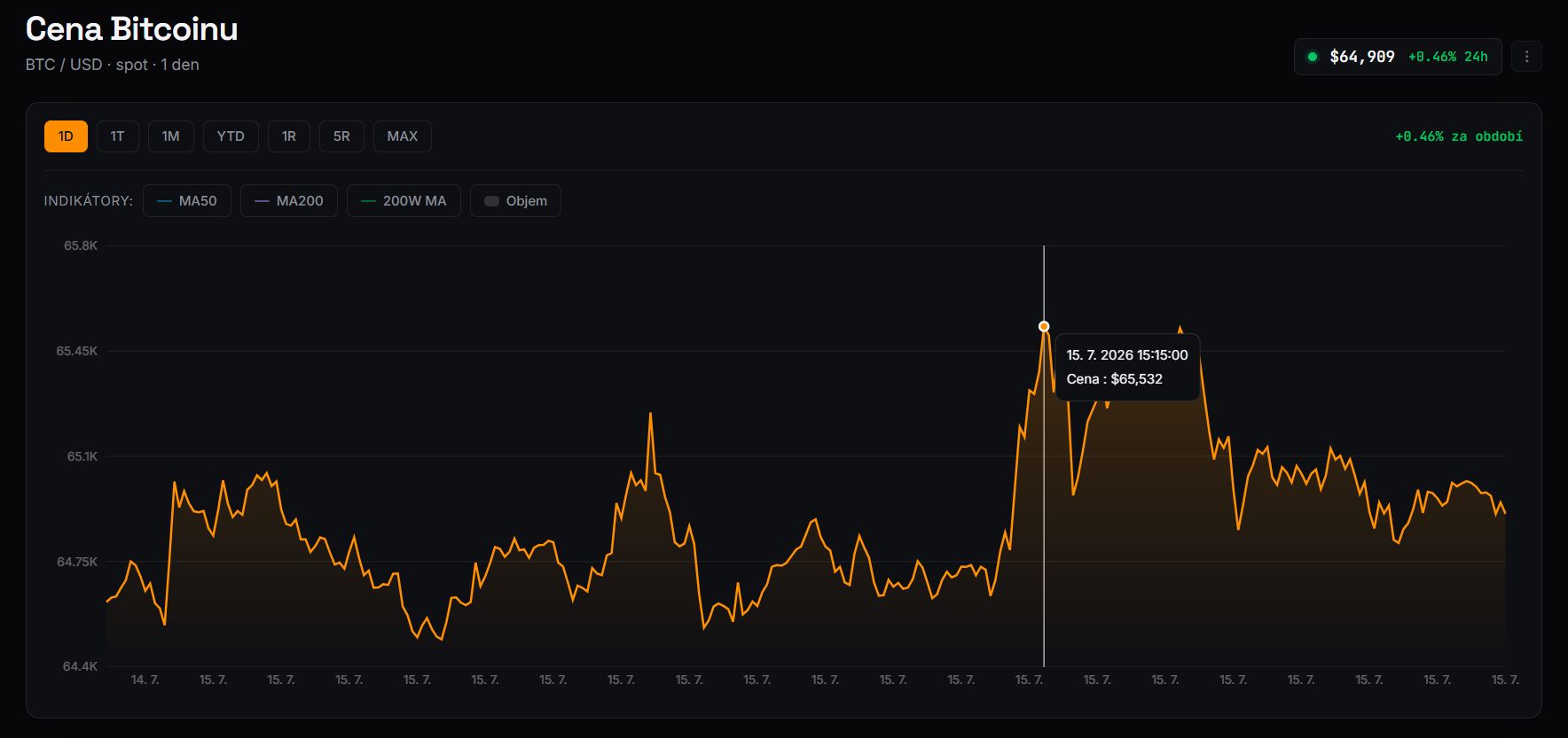 Jednodenní cenový graf BTC/USD s překonáním hranice 65 500 USD a s aktuální cenou v době psaní článku ve výši 64 989 USD.