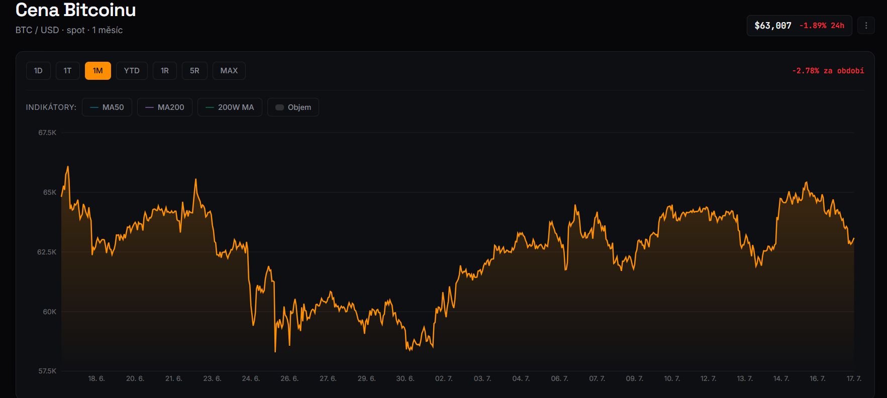 Měsíční graf BTC/USD s aktuální cenou v době psaní článku ve výši 63 007 USD.