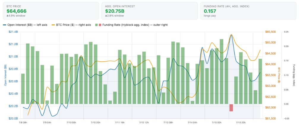 Vývoj ceny bitcoinu, otevřeného zájmu a funding rate ukazuje ochlazování pákových pozic na derivátovém trhu. Bitcoin se přesto drží kolem 64 666 dolarů, zatímco celkový open interest dosahuje přibližně 20,75 miliardy dolarů.