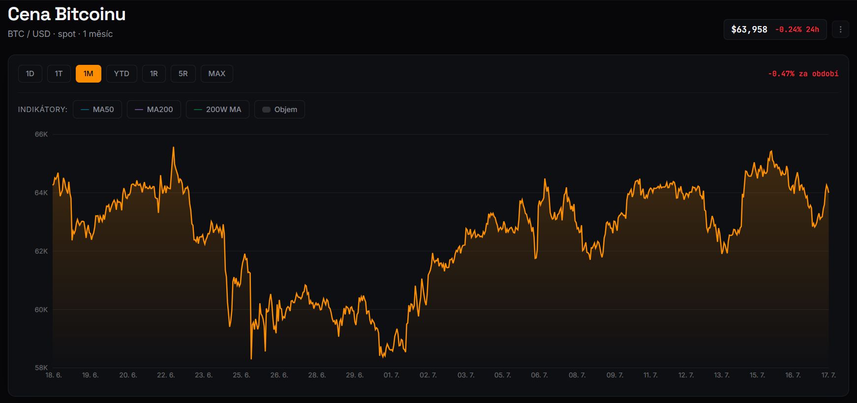 Měsíční graf BTC/USD s aktuální cenou v době psaní článku kolem 64 000 USD.