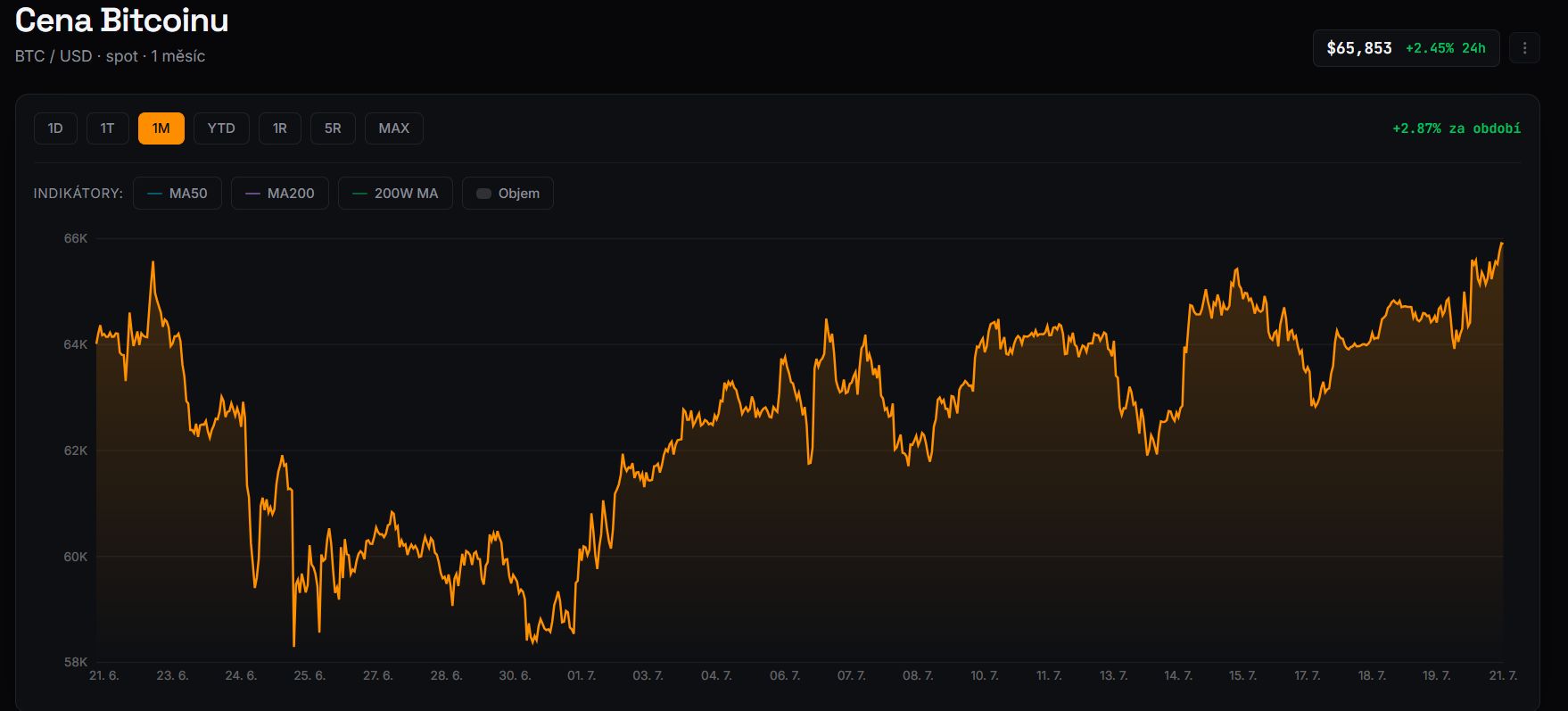 Měsíční graf BTC/USD s aktuální cenou v době psaní článku ve výši 65 853 USD.
