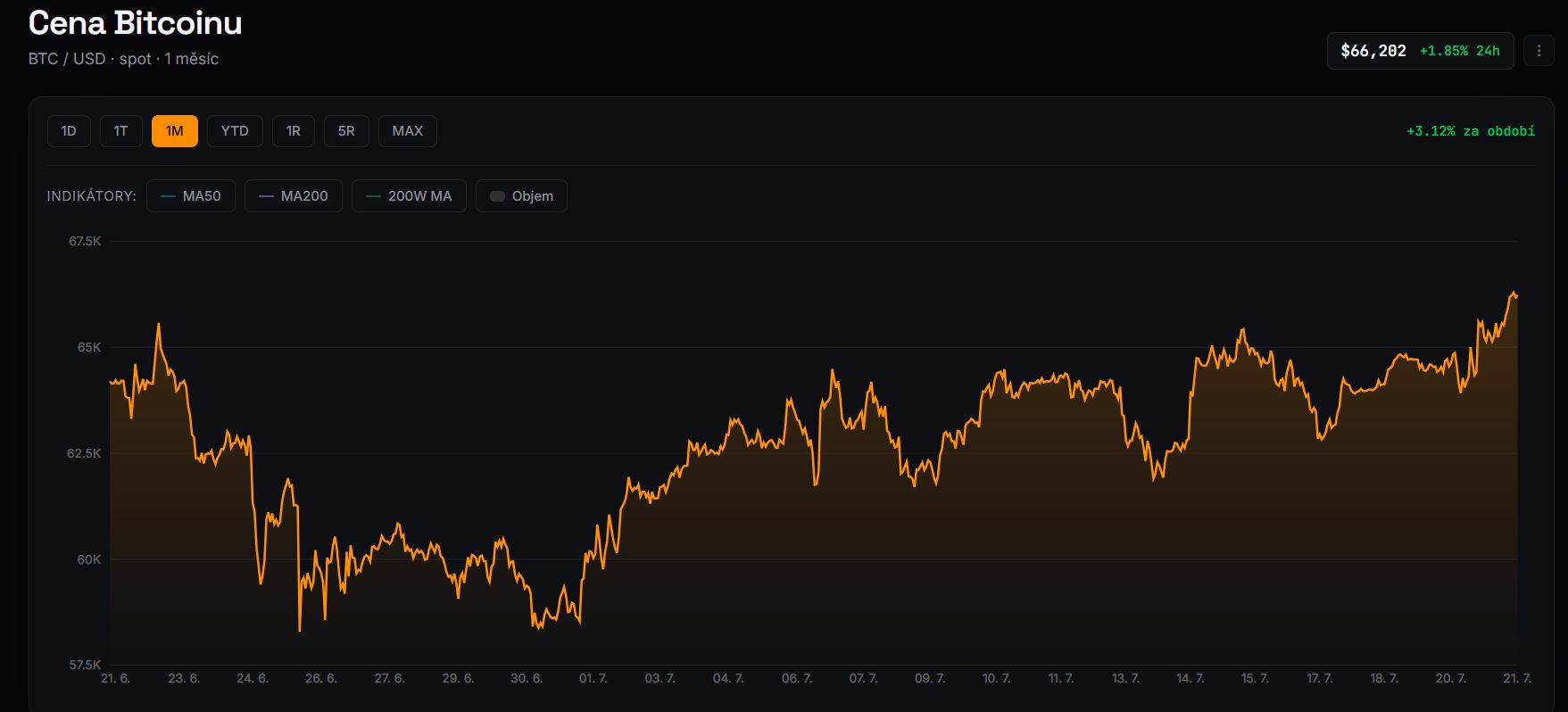 Měsíční graf BTC/USD s aktuální cenou v době psaní článku ve výši 66 202 USD.