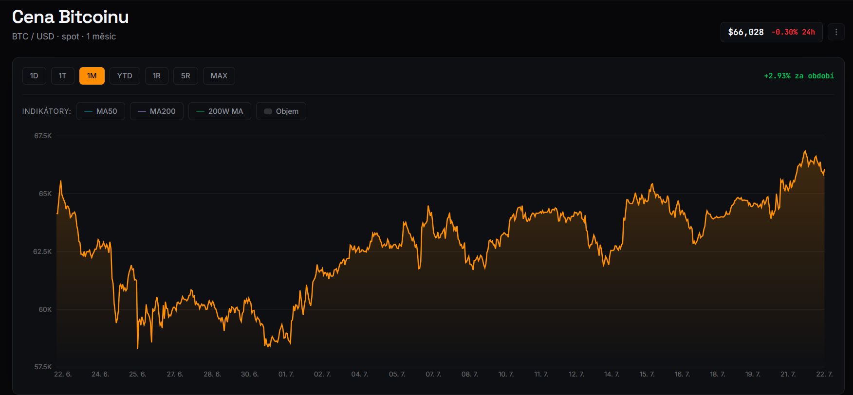 Měsíční cenový graf BTC/USD s aktuální cenou v době psaní článku ve výši 66 028 USD.