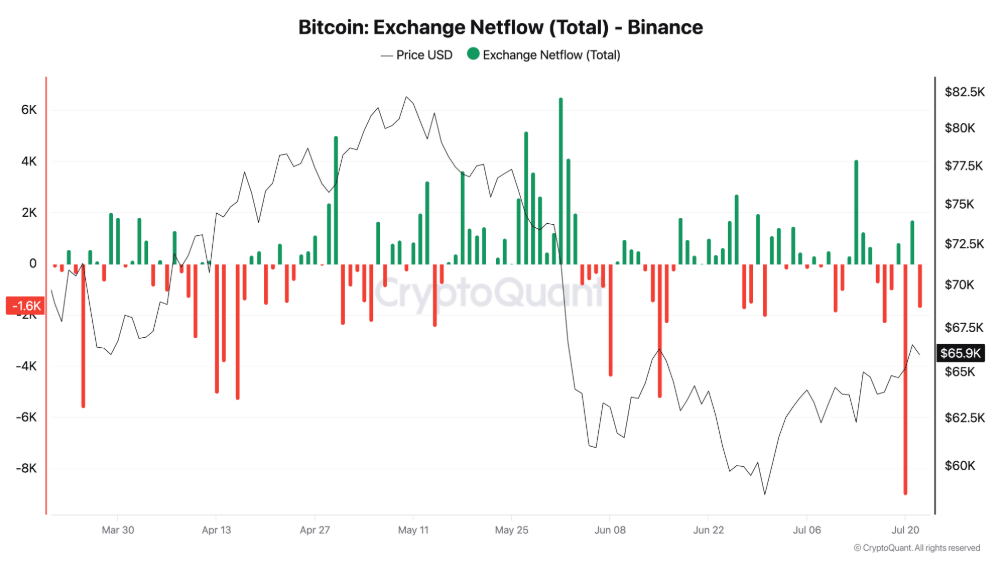 Čisté toky bitcoinů na burze Binance ukazují výrazný nárůst výběrů. Největší jednodenní odliv přesáhl 9 000 BTC, což naznačuje slábnoucí krátkodobý prodejní tlak.