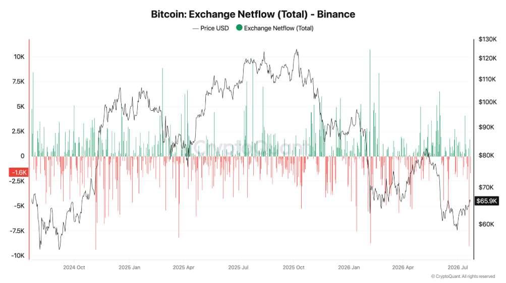 Dlouhodobý vývoj čistých toků bitcoinu na Binance ukazuje pravidelné střídání přílivů a odlivů. Nejnovější prudký odliv přes 9 000 BTC však patří k nejvýraznějším pohybům za sledované období.